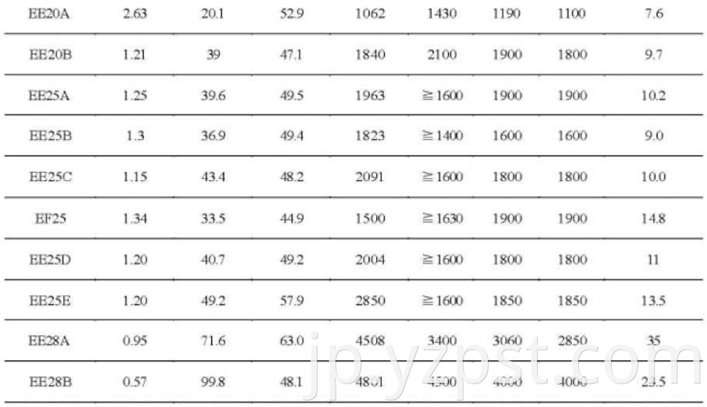 Magnetic Materials EE Series